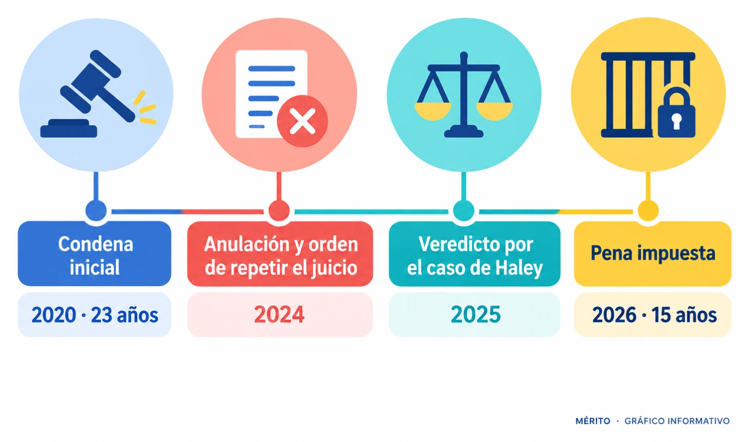 Cronología del proceso judicial de Nueva York entre 2020 y 2026.