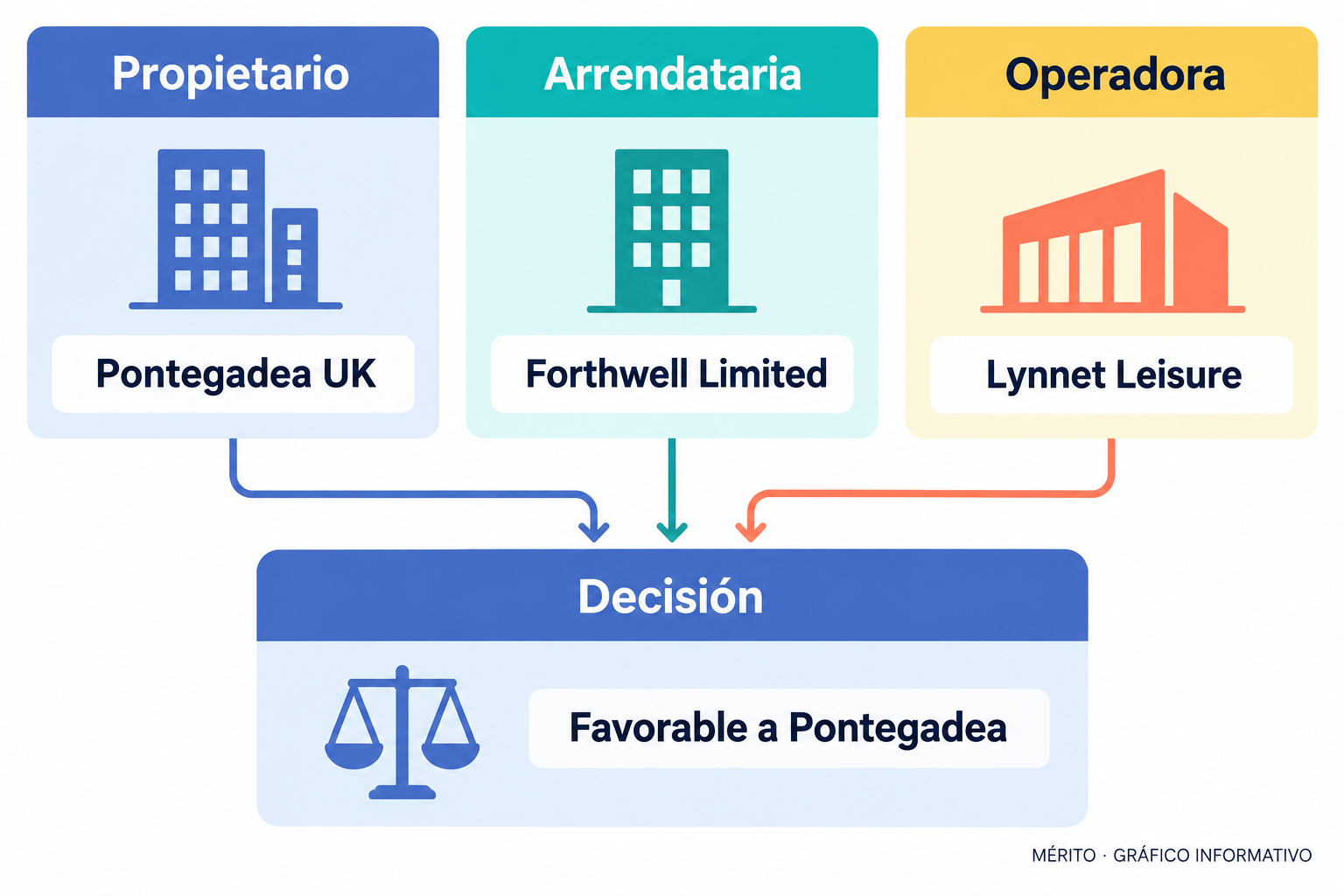 Diagrama de relación entre Pontegadea como propietaria, Forthwell como arrendataria y Lynnet Leisure como operadora del restaurante Rogano, con el sentido del fallo favorable a Pontegadea.