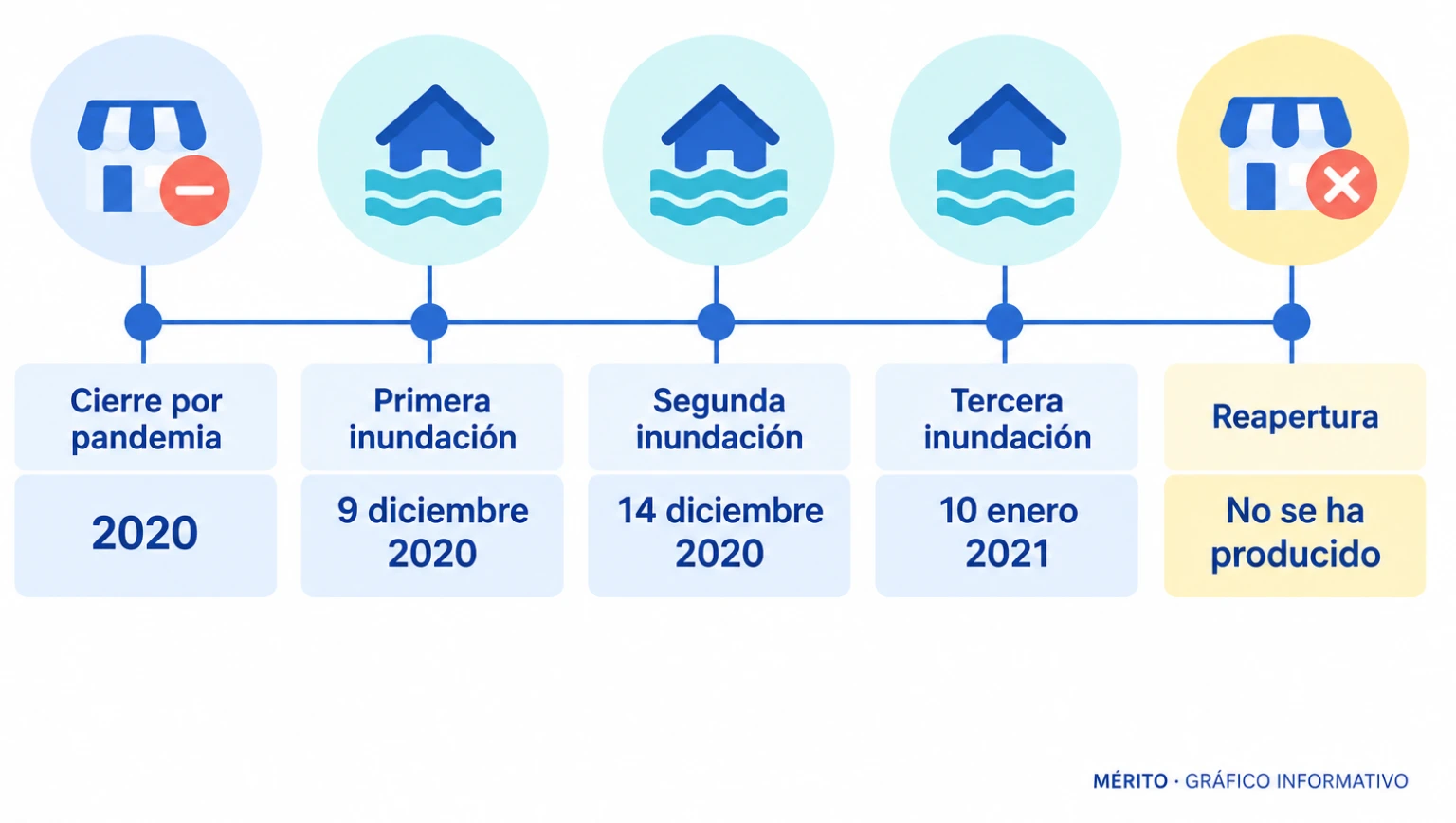 Línea de tiempo con el cierre del restaurante Rogano en 2020, las inundaciones de diciembre de 2020 y enero de 2021, y la ausencia de reapertura.