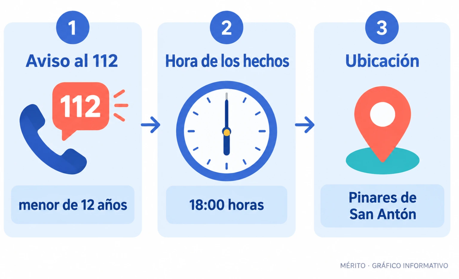 Diagrama de proceso con los pasos del aviso al 112, la activación de emergencias y el traslado hospitalario de la víctima