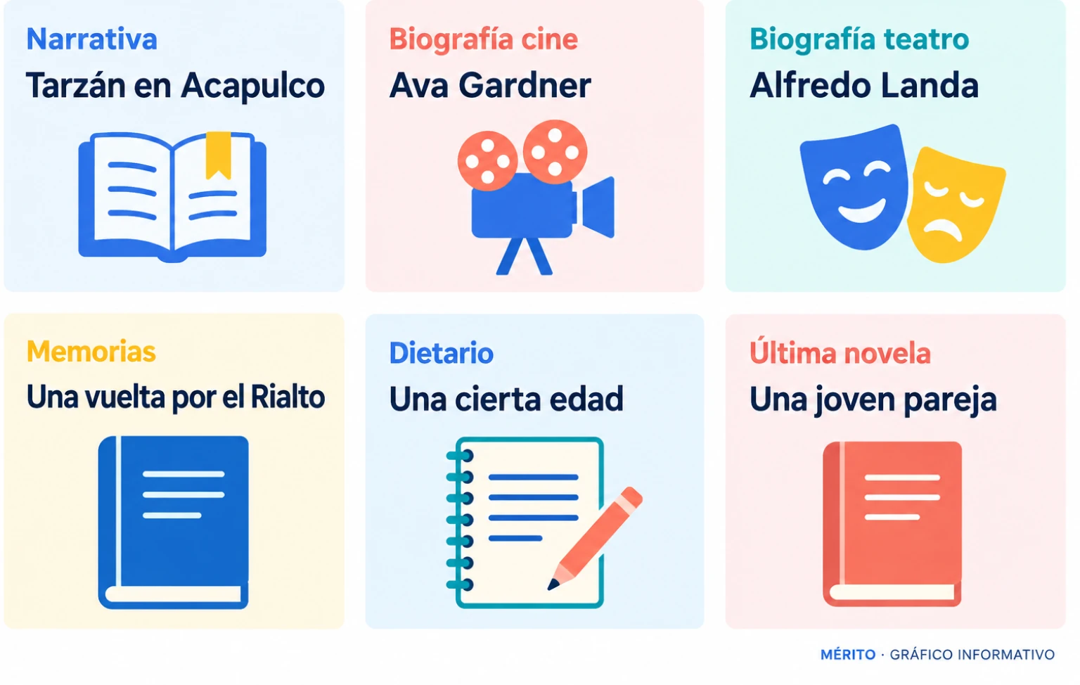 Tarjeta informativa con algunas de las obras más destacadas de Marcos Ordóñez en narrativa, biografía, memoria y dietario.