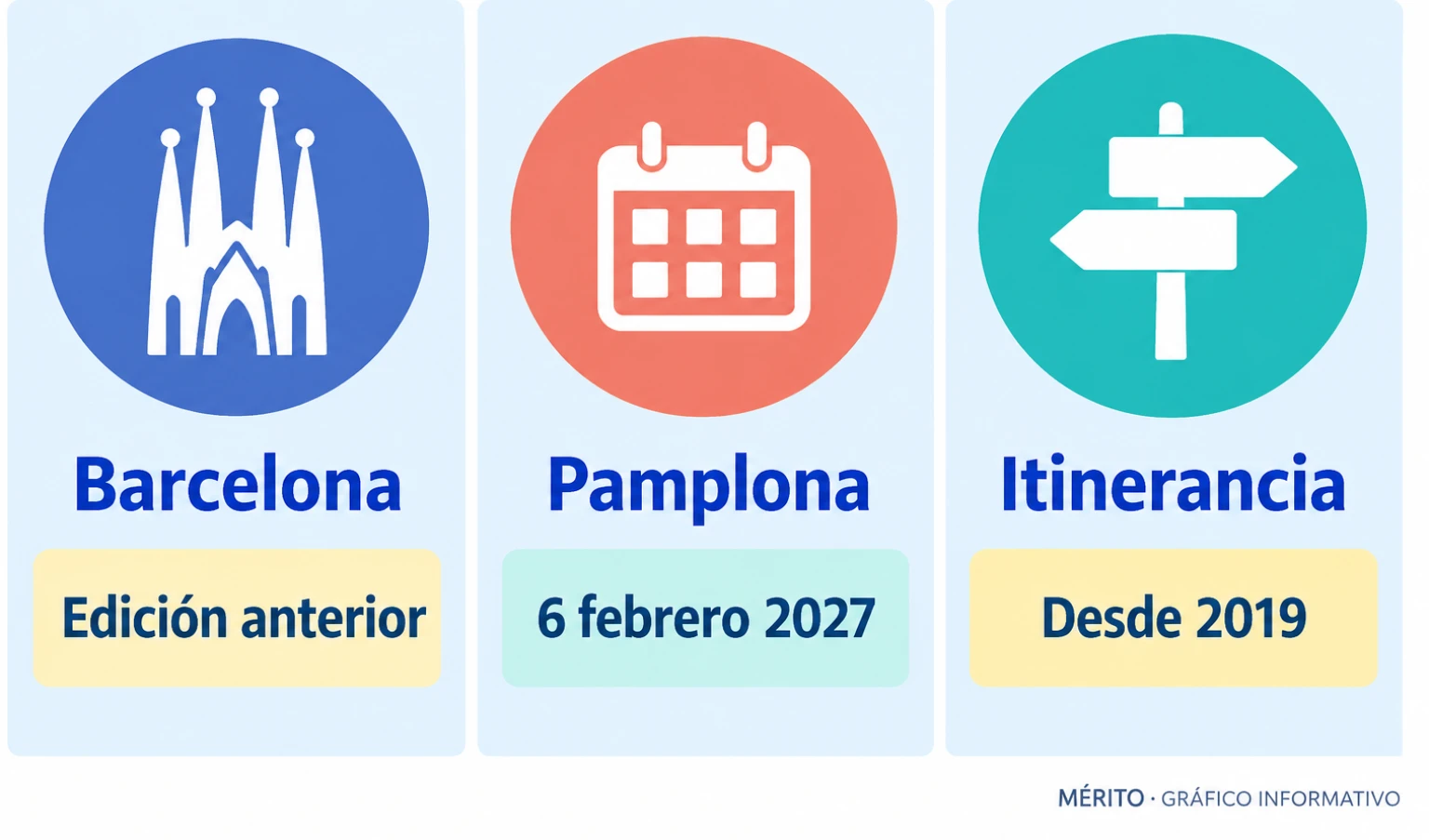 La Academia de Cine mantiene su itinerancia: Barcelona acogió la edición anterior y Pamplona será la sede de 2027.