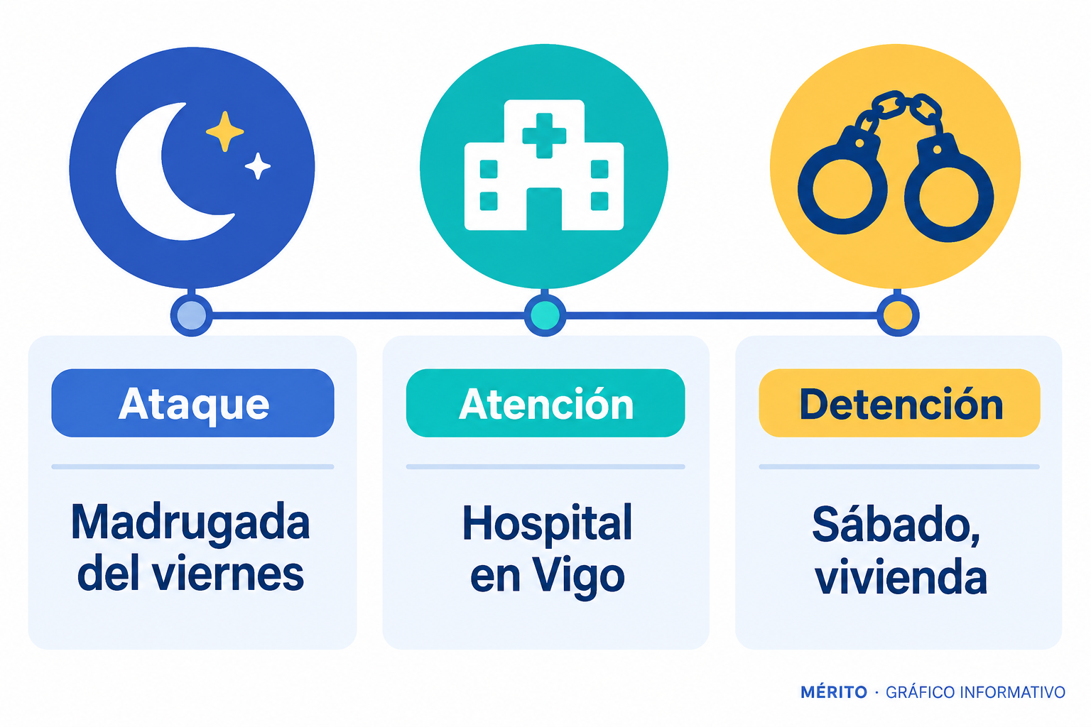 Cronología: herida durante la madrugada del viernes, traslado a un hospital de Vigo y arresto en una vivienda el sábado.
