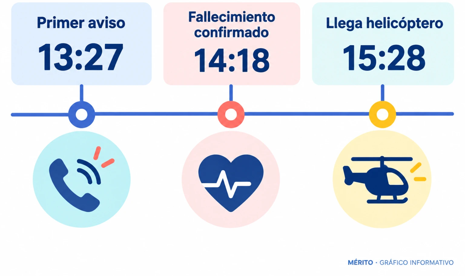 Cronología del operativo en Torrecerredo: el aviso se recibió a las 13.27, el médico-rescatador confirmó el fallecimiento a las 14.18 y el helicóptero de la Guardia Civil llegó a las 15.28.