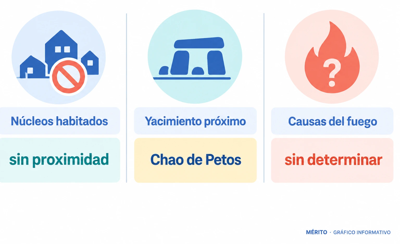 Esquema con la relación entre el incendio, la ausencia de núcleos habitados en riesgo y la cercanía al yacimiento de Chao de Petos.