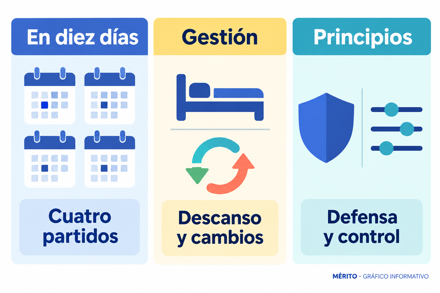 Diagrama que relaciona la densidad del calendario con la gestión de descansos y cambios.