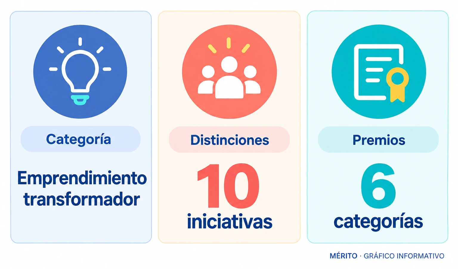 La tercera edición de los Premios Iberdrola Convive se celebró en Sigüenza el 30 de septiembre de 2026. Proyecto Arraigo recibió el reconocimiento al Emprendimiento Transformador. En total se distinguieron diez iniciativas en seis categorías.
