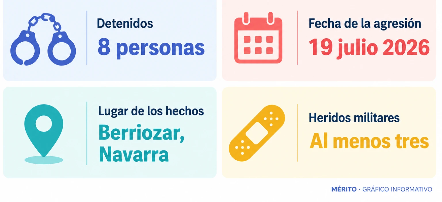 Infografía con cuatro datos: ocho detenidos, agresión el 19 de julio de 2026, lugar en Berriozar (Navarra) y al menos tres militares heridos.