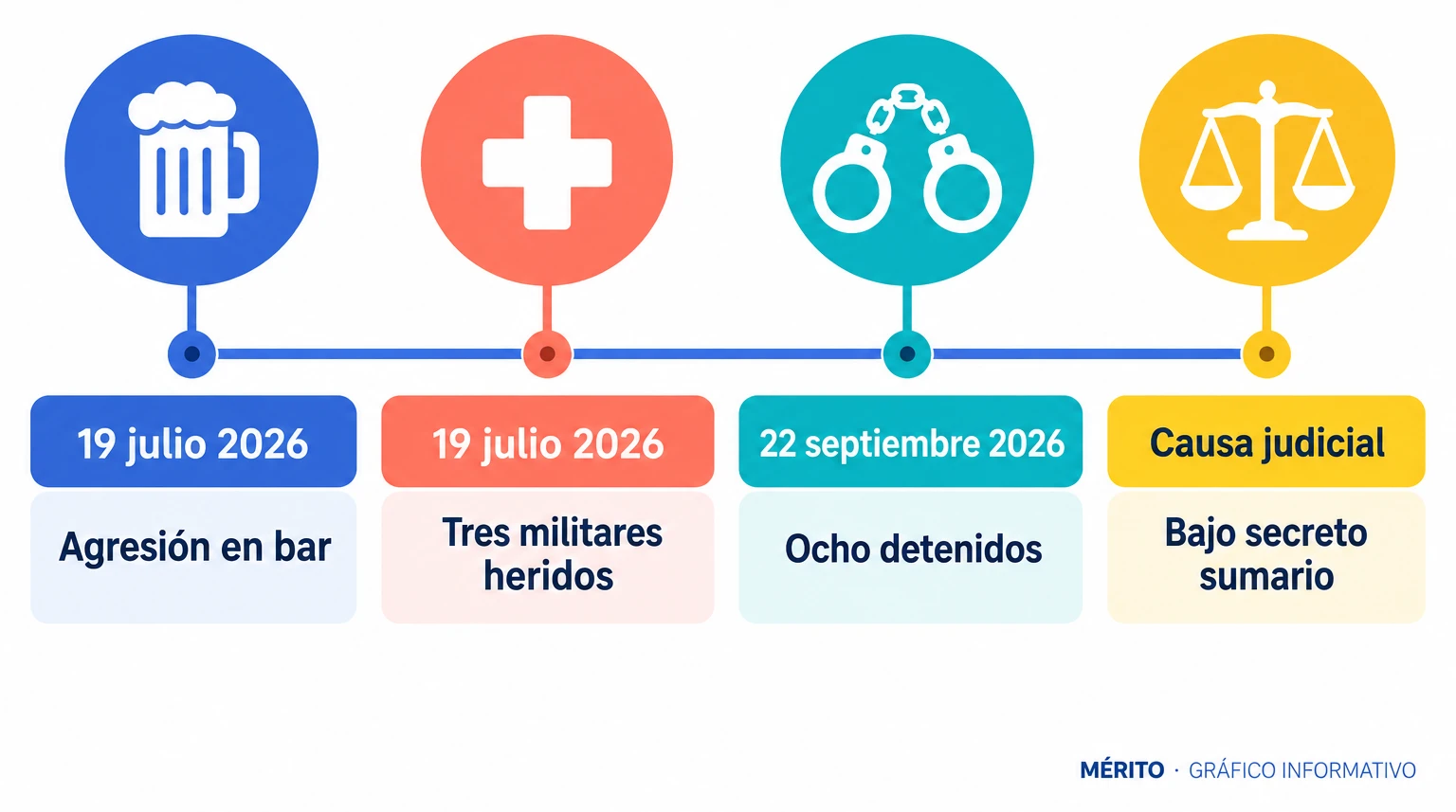 Línea temporal que muestra la agresión del 19 de julio de 2026, los militares heridos, las ocho detenciones del 22 de septiembre y el secreto de sumario de la causa.