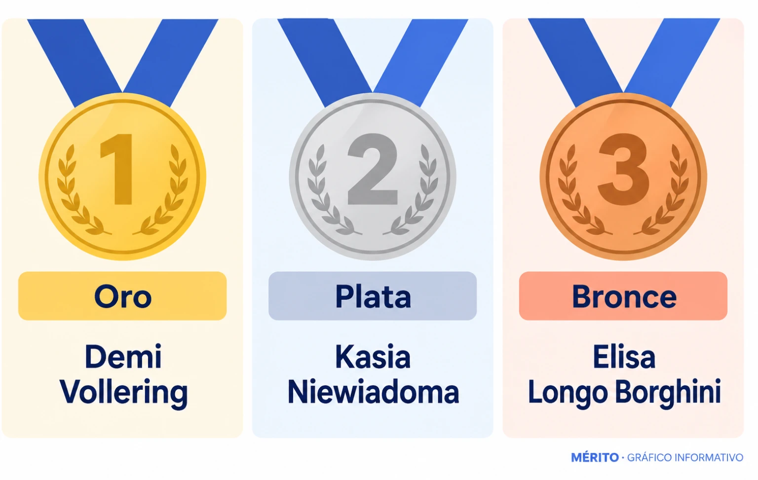 Podio femenino del Mundial de ciclismo en ruta de Montreal: oro para Demi Vollering, plata para Kasia Niewiadoma y bronce para Elisa Longo Borghini.