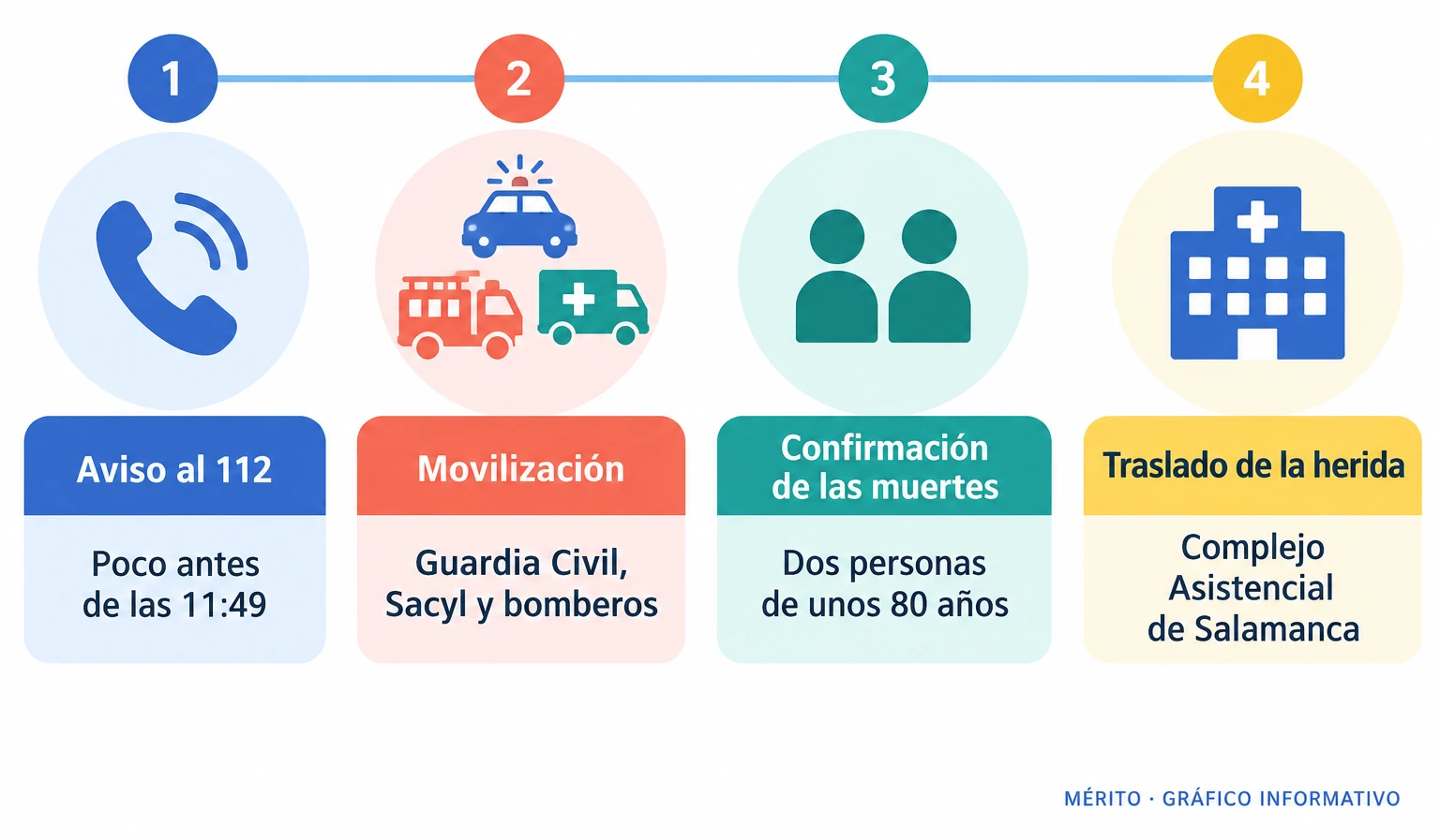 Línea temporal con el aviso al 112, la movilización de servicios, la confirmación de las muertes y el traslado de la herida.