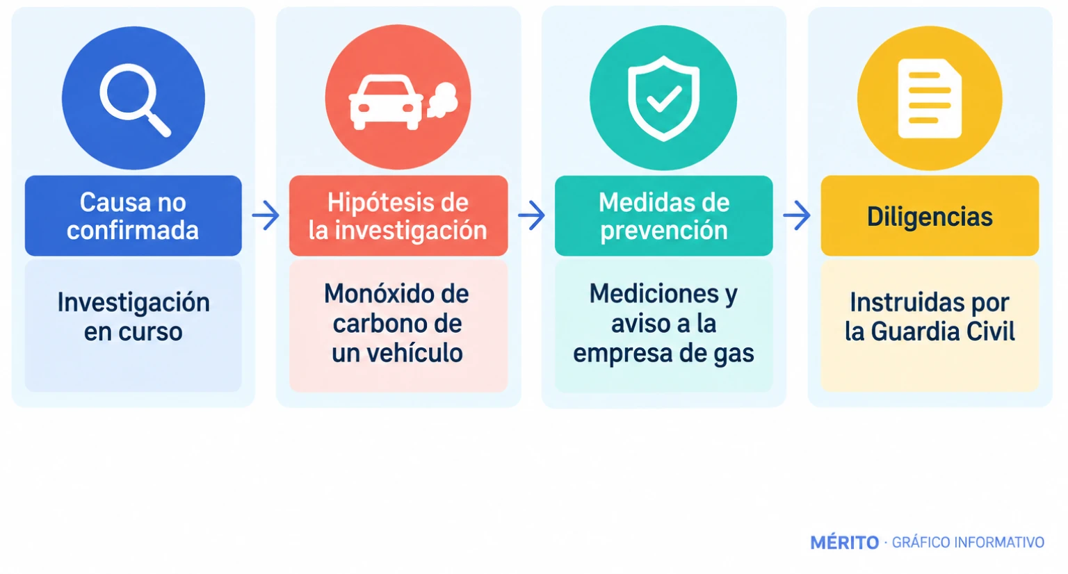 Diagrama con la causa no confirmada, la hipótesis de la investigación, las medidas de prevención y las diligencias de la Guardia Civil.