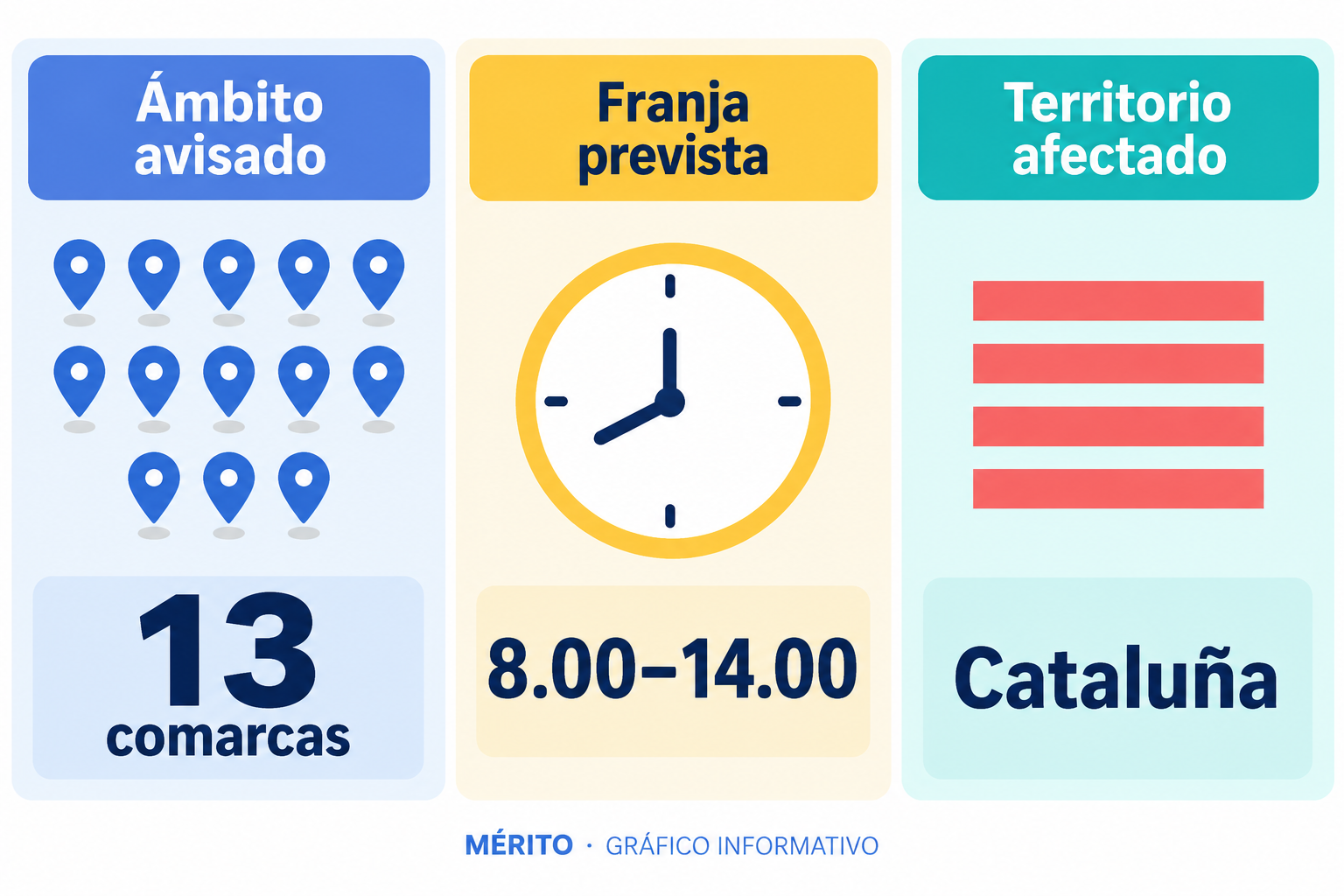 El ES-Alert se envió a 13 comarcas y cubrió la franja prevista de 8.00 a 14.00 horas.