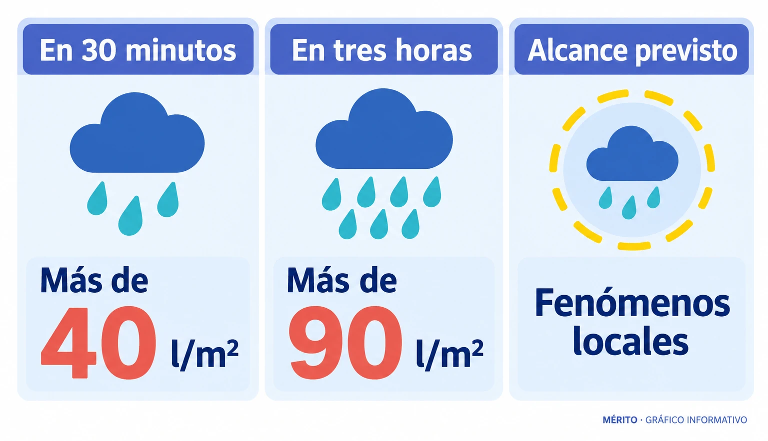 Los umbrales de lluvia eran pronósticos para zonas concretas, no mediciones confirmadas.