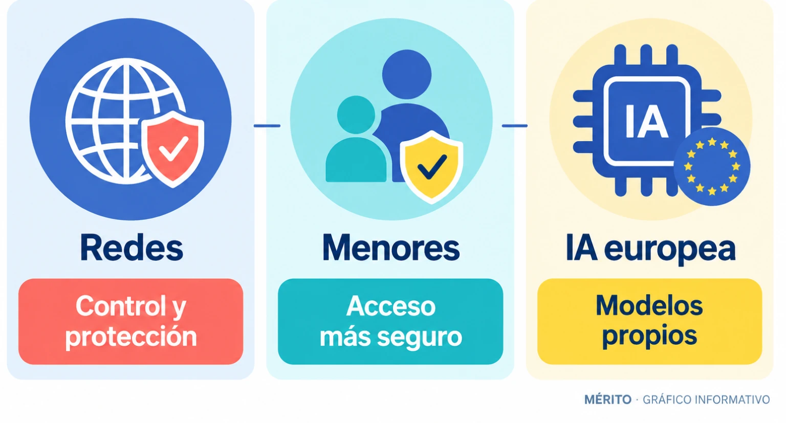 Tres líneas conectan las propuestas de Macron: controlar las plataformas, proteger a los menores y desarrollar modelos europeos de inteligencia artificial.