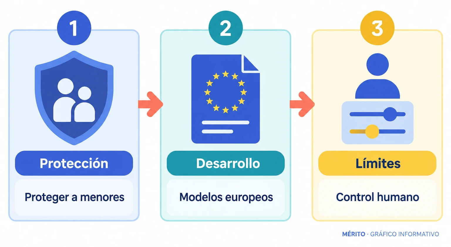 El planteamiento combina protección de menores, regulación de plataformas y desarrollo de capacidades europeas de inteligencia artificial.