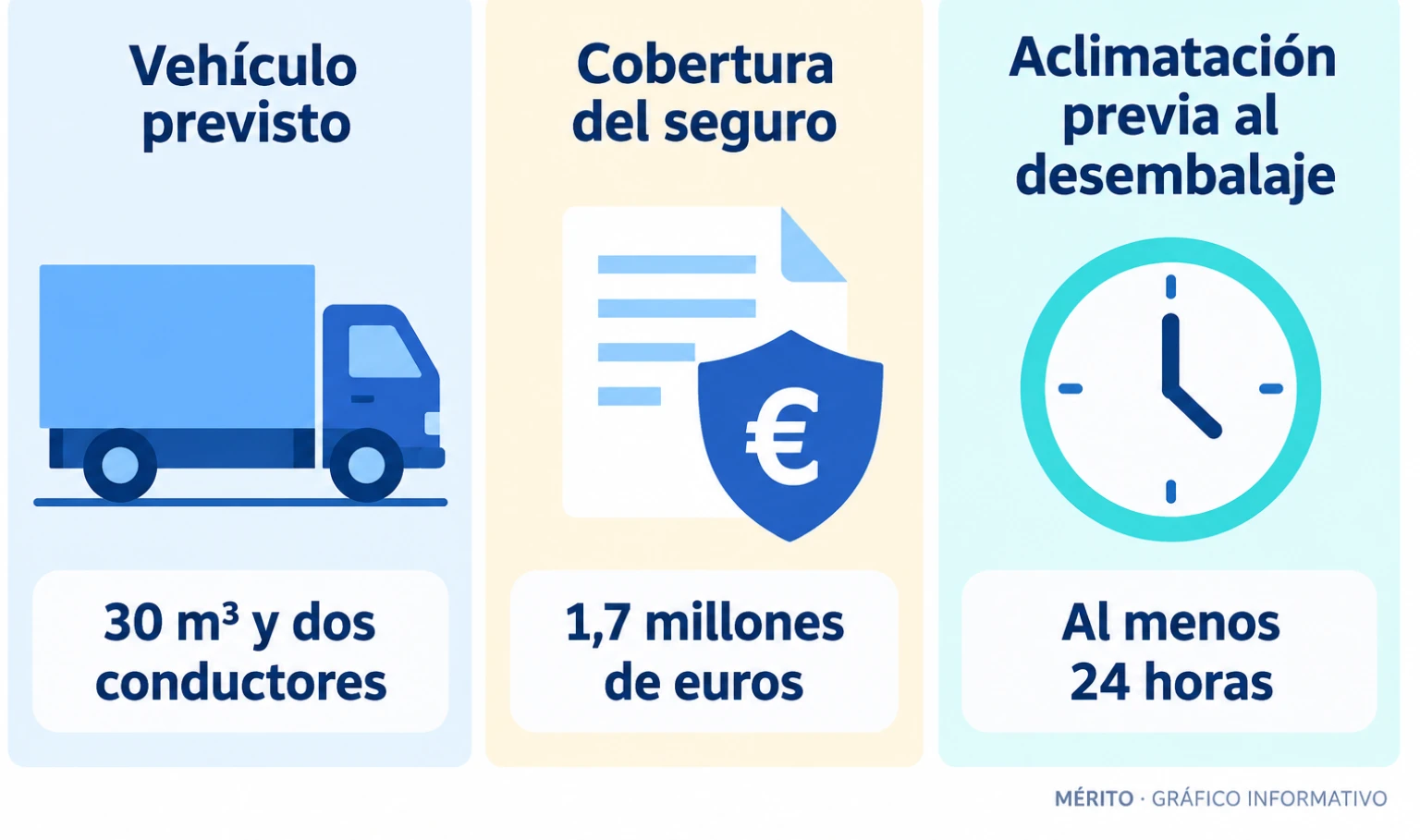El plan prevé el transporte en un vehículo de 30 metros cúbicos con dos conductores, una póliza de 1,7 millones de euros y una aclimatación mínima de 24 horas antes del desembalaje.