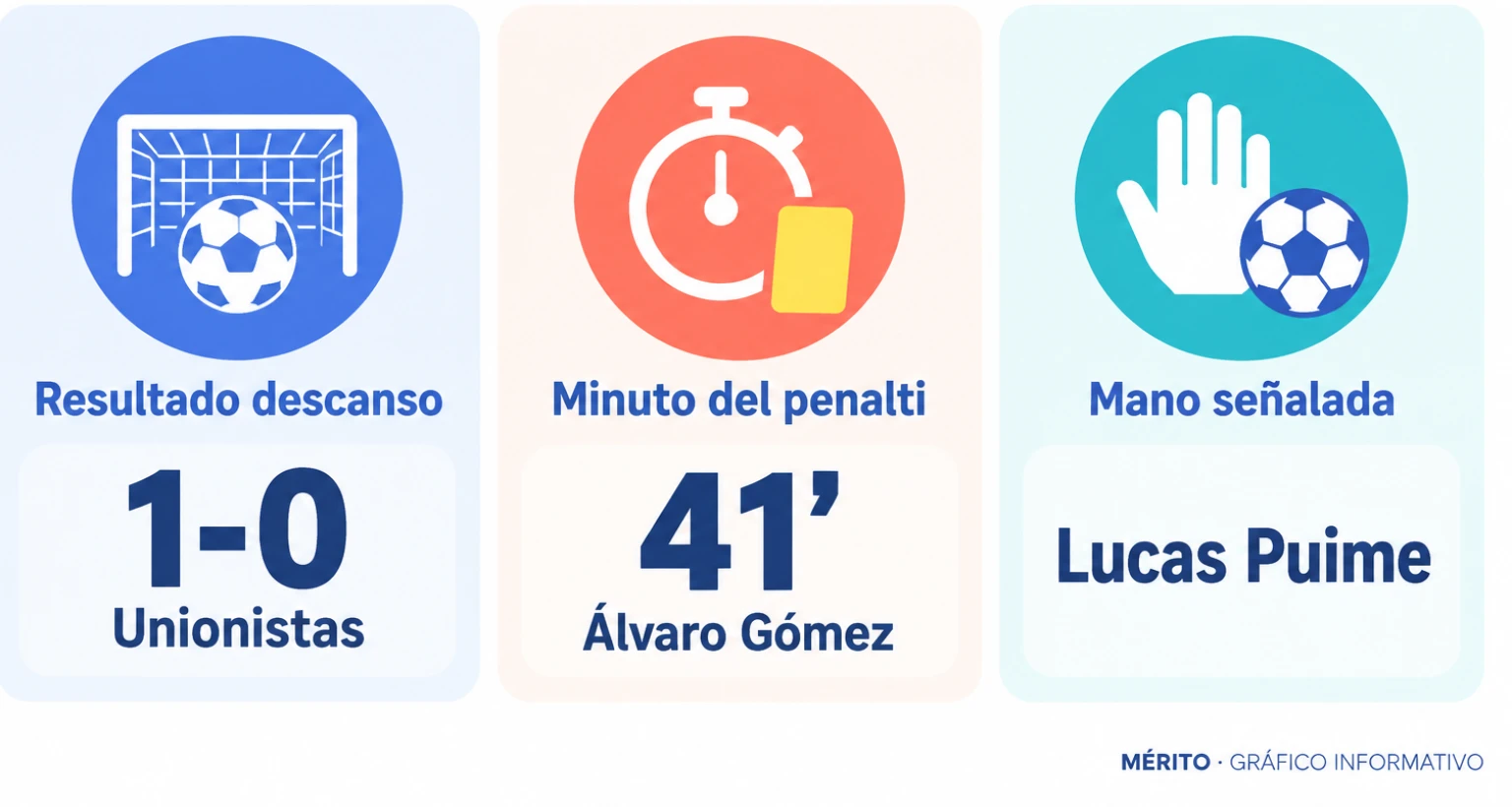 Tarjetas con el resultado al descanso, el minuto del penalti y el jugador señalado por la mano en el área.