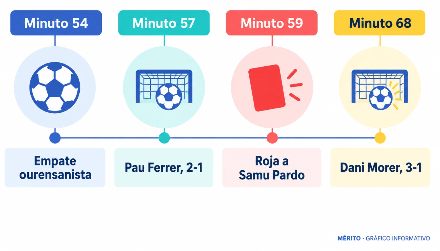 Diagrama de la sucesión de acciones de la segunda parte con empate, gol de Pau Ferrer, expulsión de Samu Pardo y gol de Dani Morer.