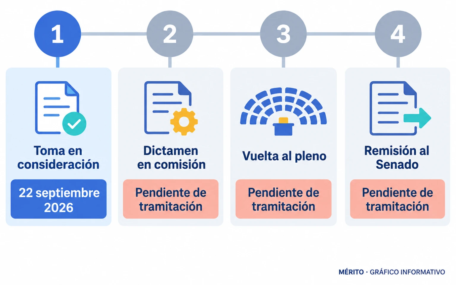 Diagrama de proceso con las etapas de tramitación parlamentaria de la proposición de ley del PNV desde la toma en consideración hasta el Senado.