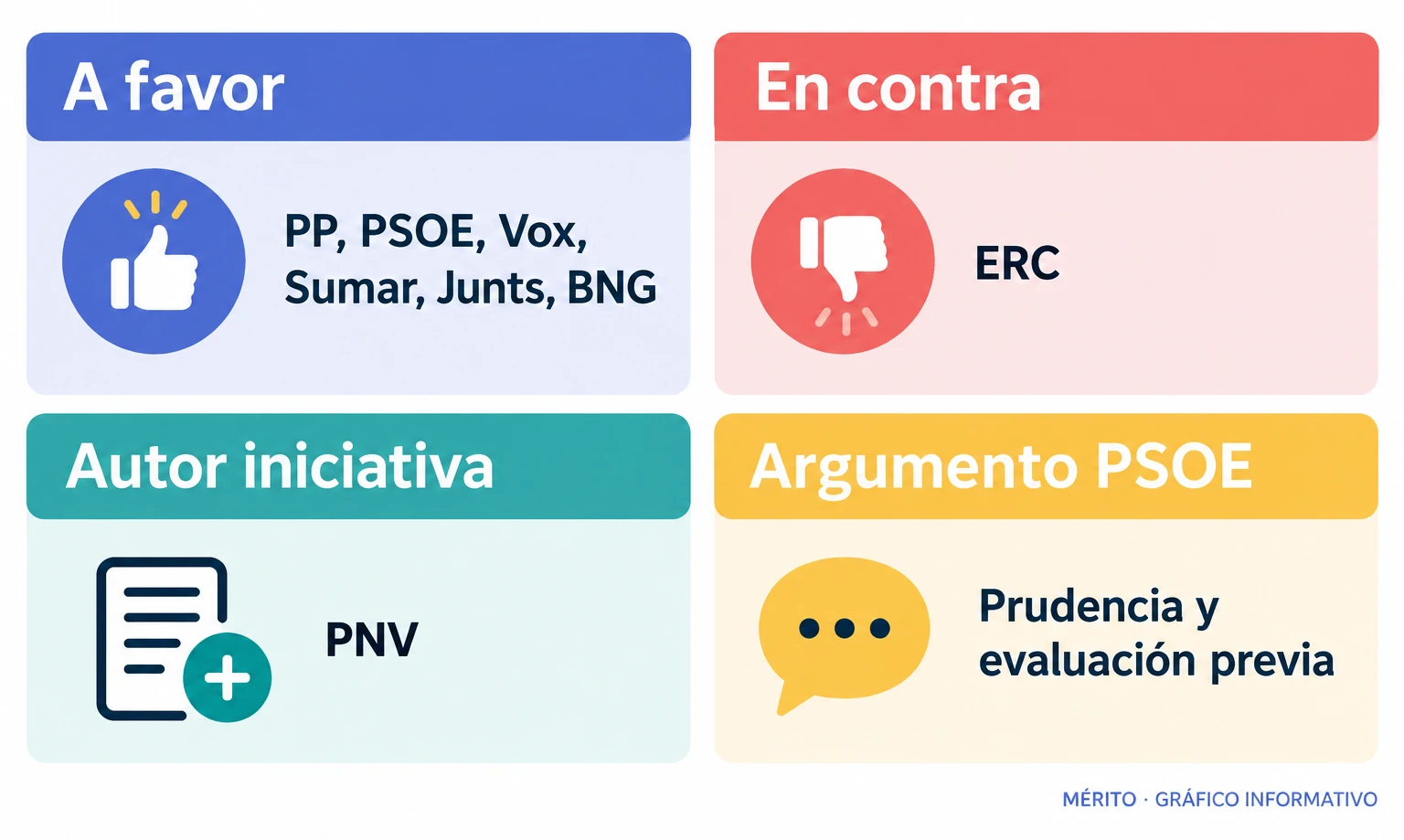 Comparativa de los grupos que votaron a favor y en contra de la proposición del PNV sobre mediación familiar.