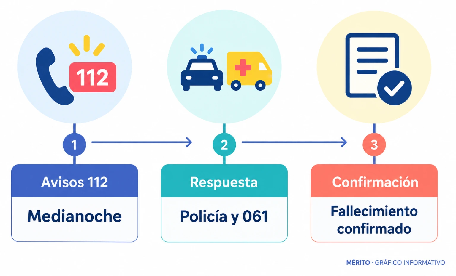 Cronología de la emergencia comunicada por el 112: avisos cerca de la medianoche, movilización de Policía Local, Policía Nacional y 061, y confirmación del fallecimiento.