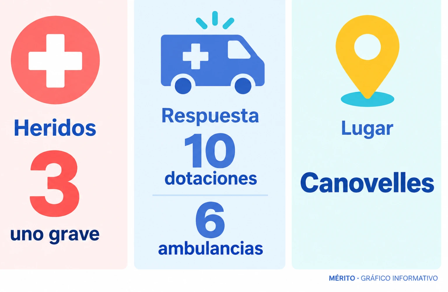 Tarjetas con el balance de tres heridos, uno grave, y el despliegue de diez dotaciones y seis ambulancias en Canovelles.