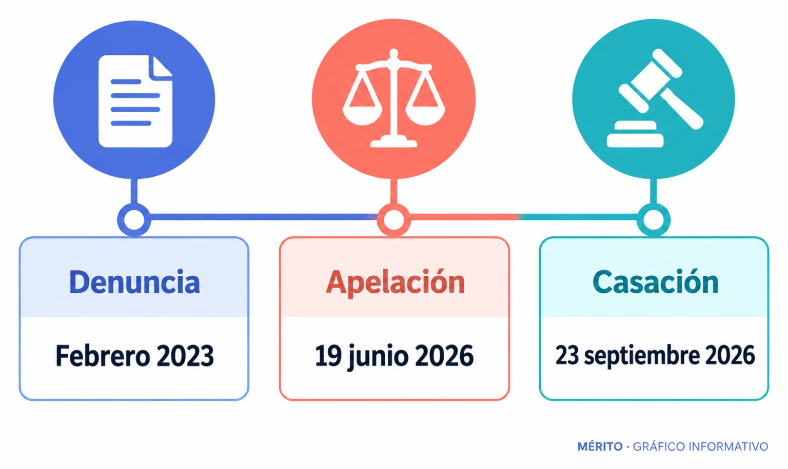 Cronología del procedimiento desde la denuncia hasta la confirmación del envío a juicio.