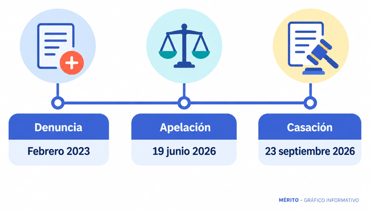 Cronología del procedimiento desde la denuncia hasta la confirmación del envío a juicio.
