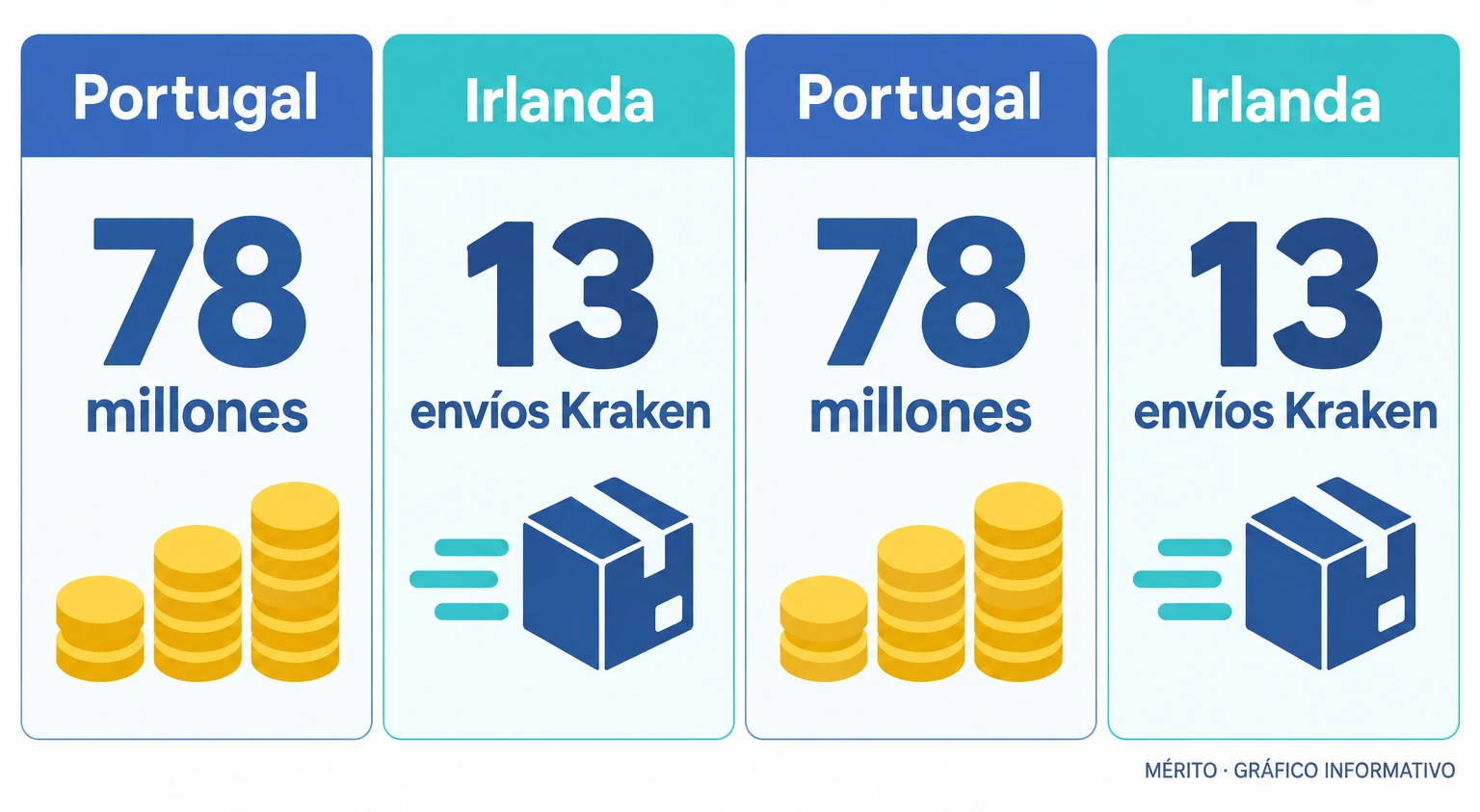 Diagrama informativo de las dos diligencias internacionales: la petición a Portugal sobre unos 78 millones de euros transferidos y la solicitud a Irlanda para seguir operaciones vinculadas a Kraken.