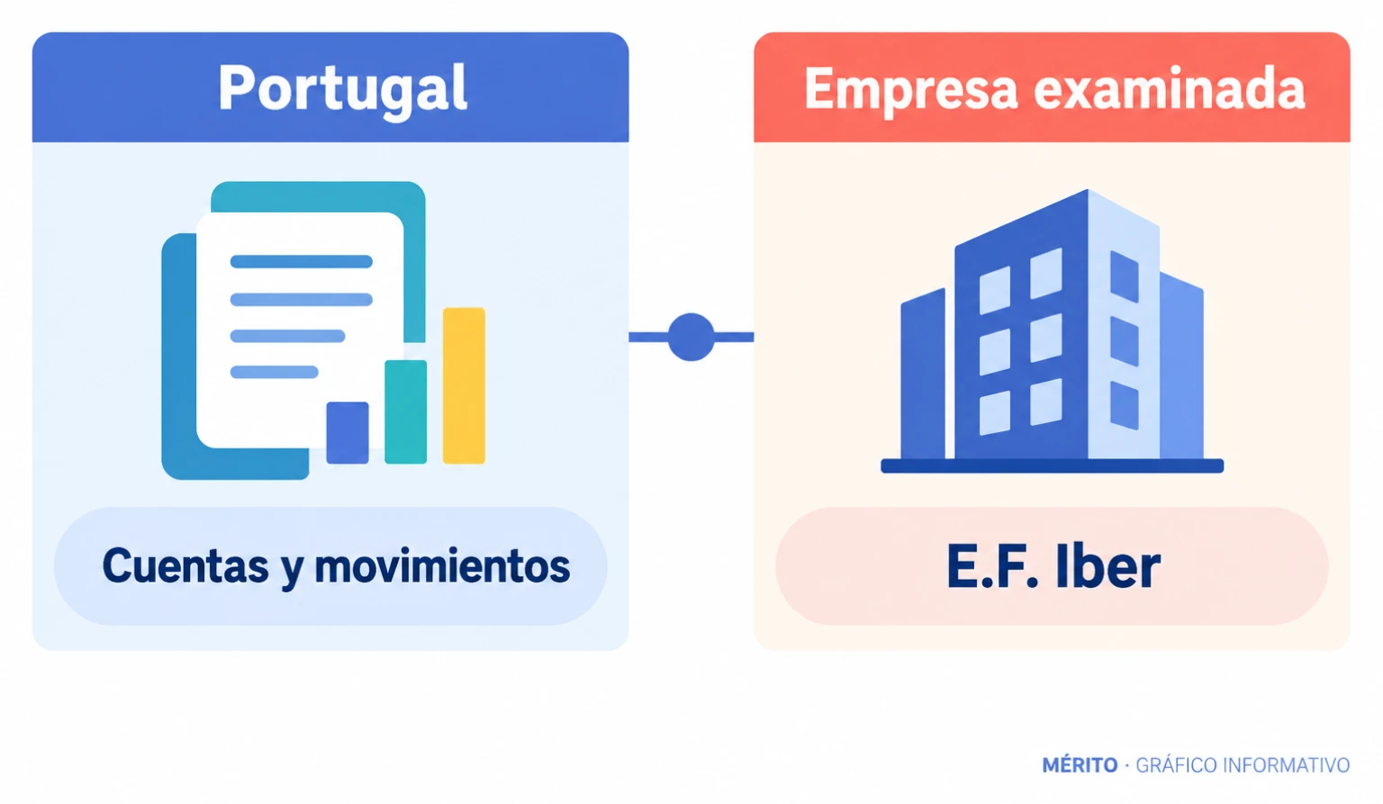 Esquema del proceso solicitado: identificar cuentas y movimientos para completar el seguimiento de las transferencias investigadas.