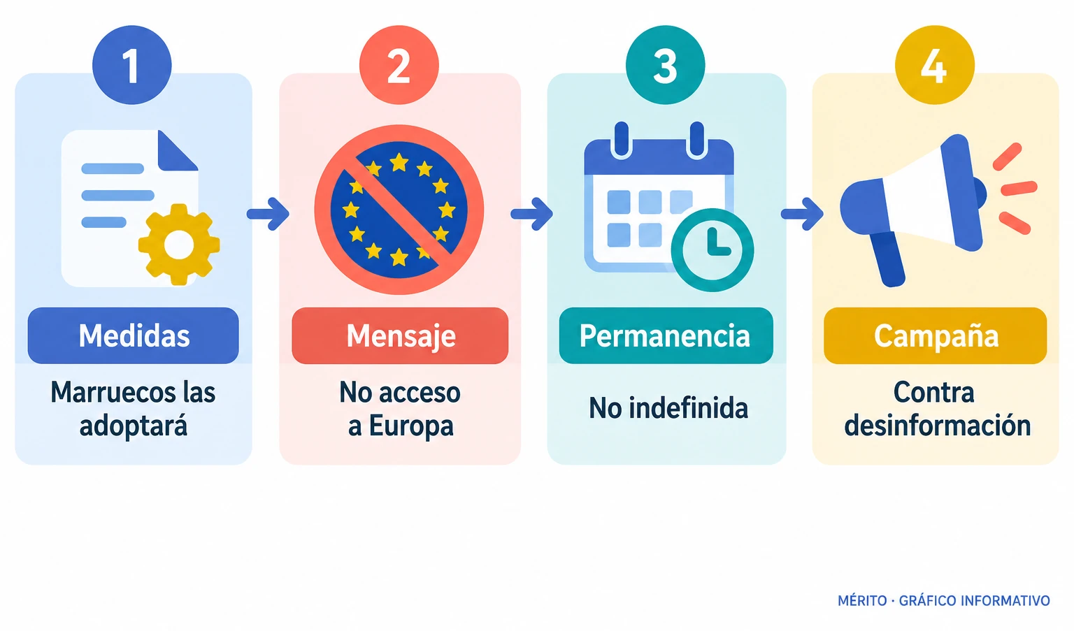 Diagrama de proceso con los mensajes clave divulgados por Exteriores.