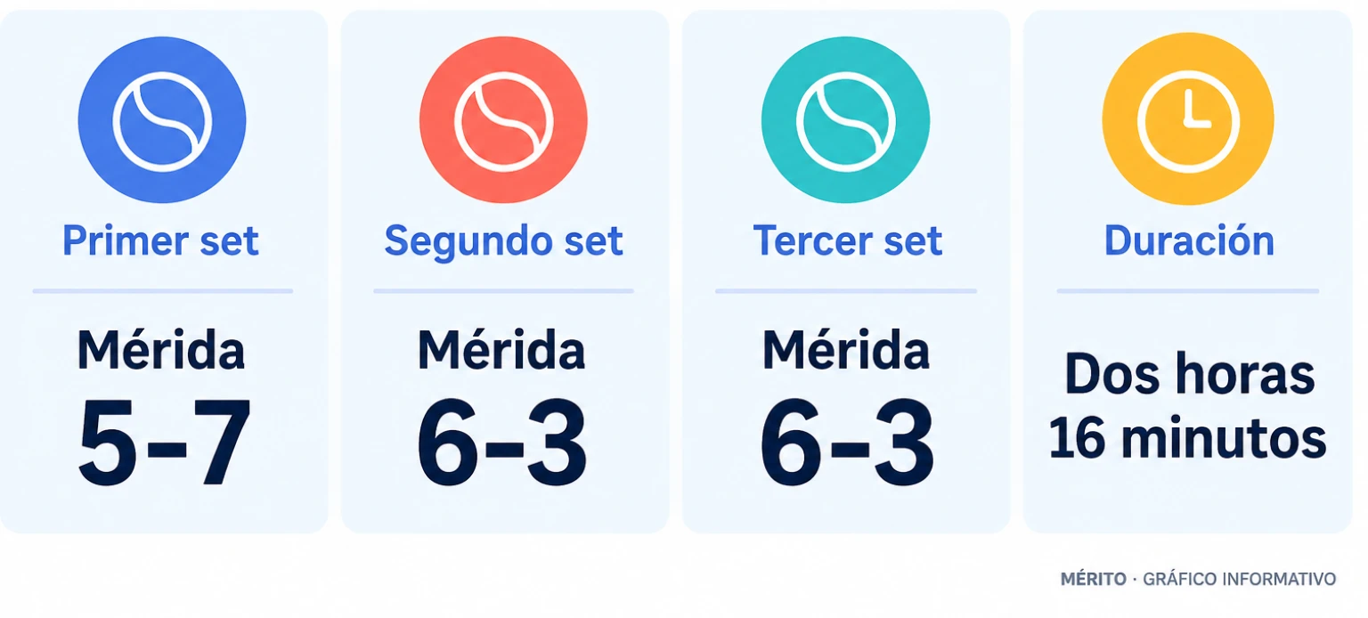 Infografía con los tres parciales del partido entre Mérida y Tabilo y su duración: 5-7, 6-3 y 6-3 en dos horas y 16 minutos.