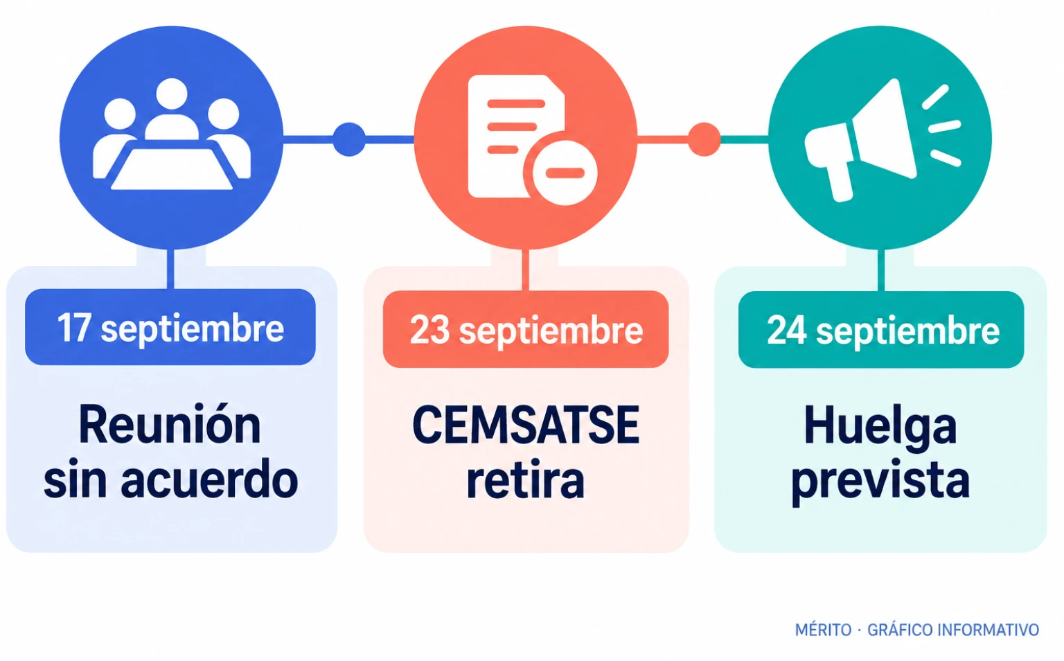 Cronología del encuentro entre las partes, el anuncio de CEMSATSE y la fecha en que estaba prevista la huelga.