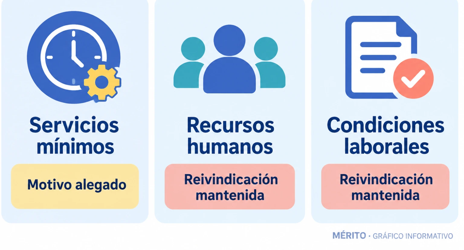 Diagrama que relaciona el motivo alegado para retirar la convocatoria con las demandas laborales que CEMSATSE afirma mantener.