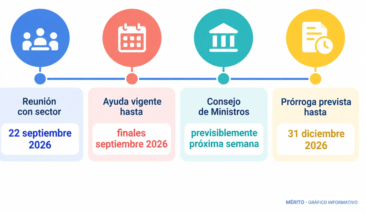 Línea temporal con los hitos del anuncio: reunión del 22 de septiembre, vigencia de la ayuda hasta finales de septiembre, Consejo de Ministros previsto y prórroga hasta el 31 de diciembre.