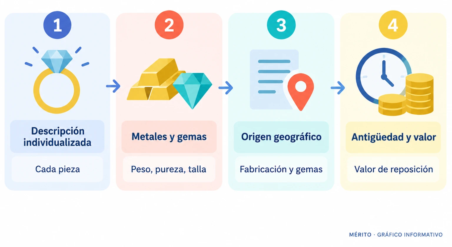 Diagrama de proceso con cuatro pasos del peritaje: descripción individualizada, análisis de metales y gemas, origen geográfico y antigüedad y valor.