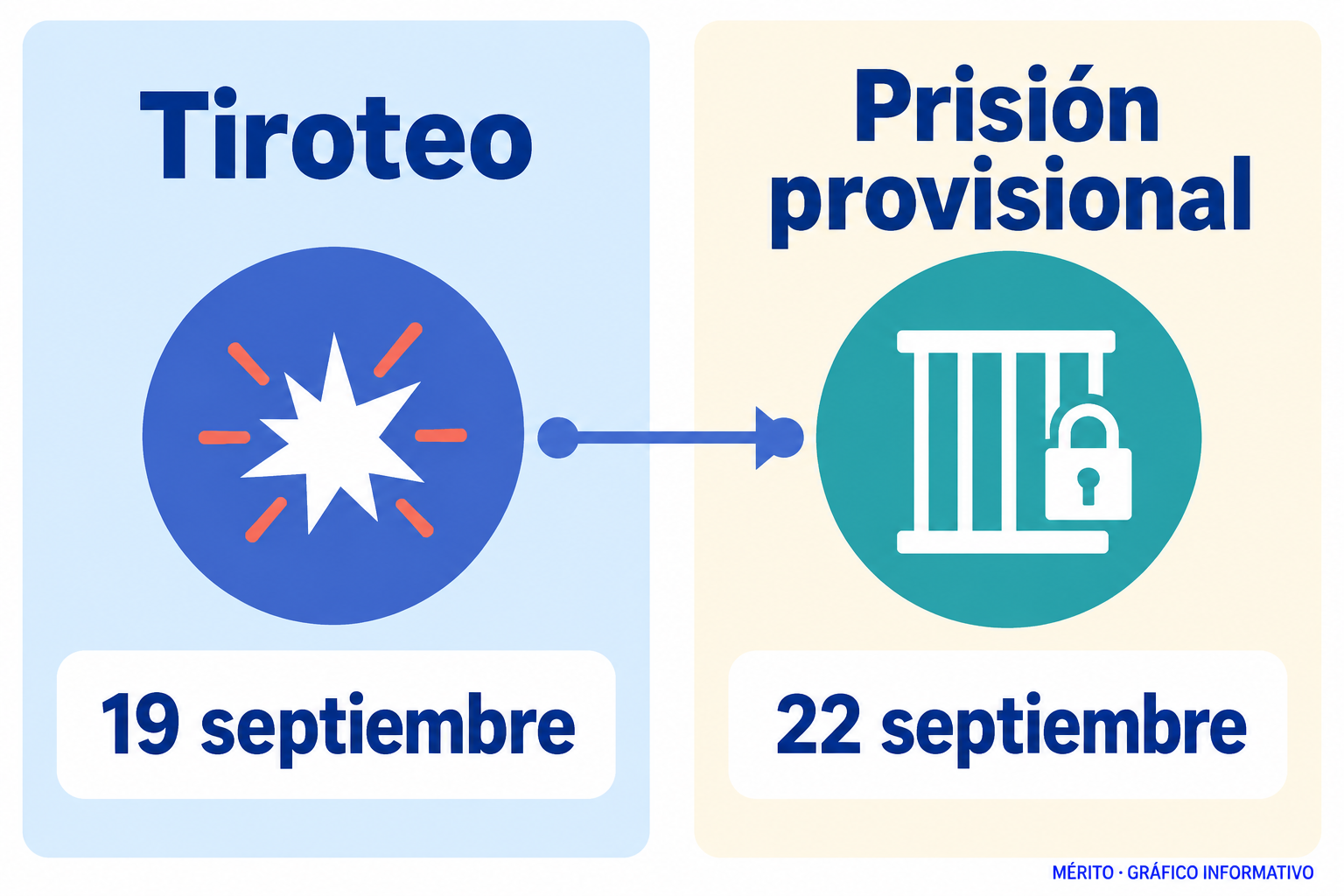 Cronología del tiroteo en Albal y de la decisión judicial de prisión provisional para los dos detenidos.