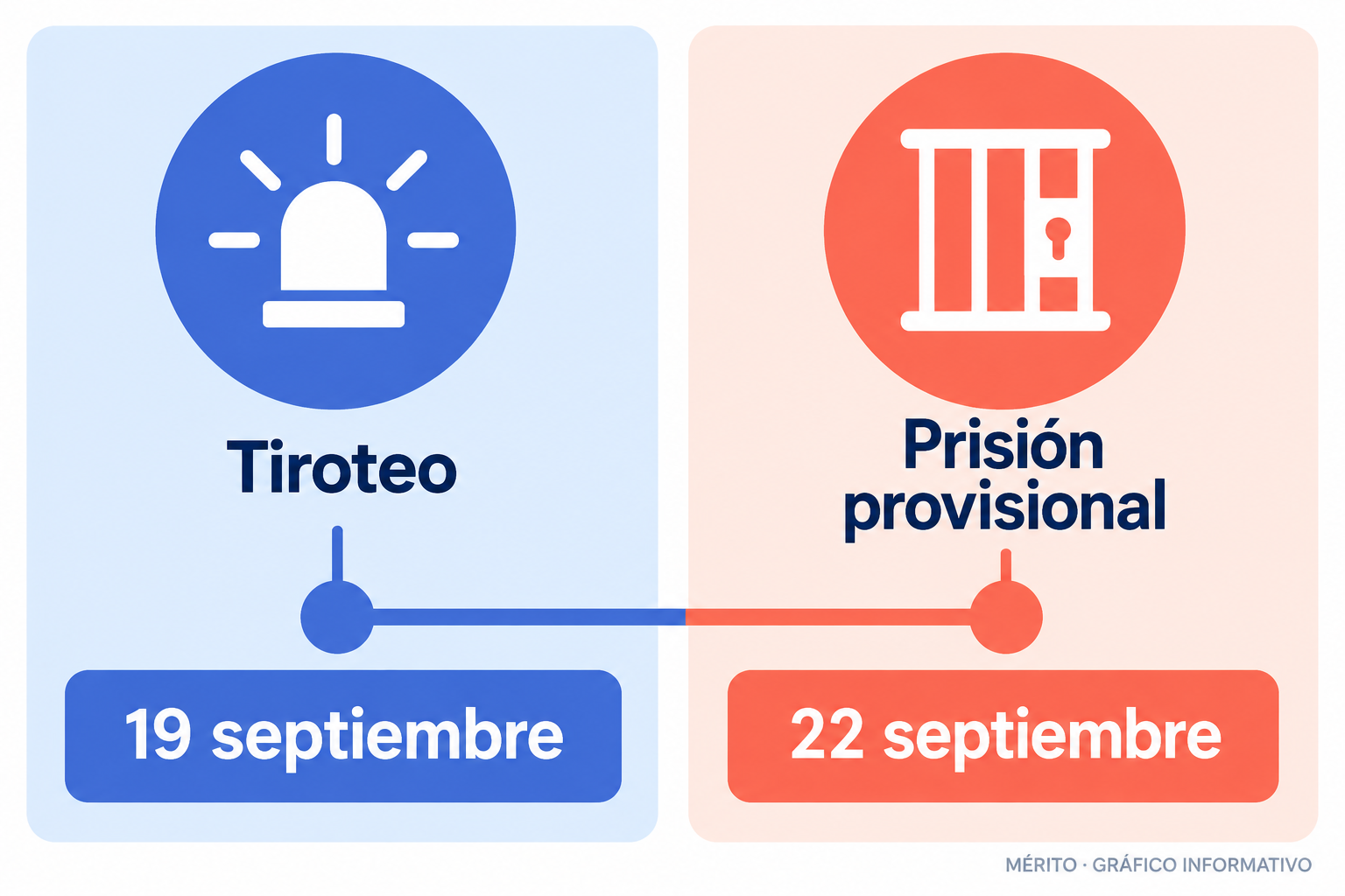 Cronología del tiroteo en Albal y de la decisión judicial de prisión provisional para los dos detenidos.