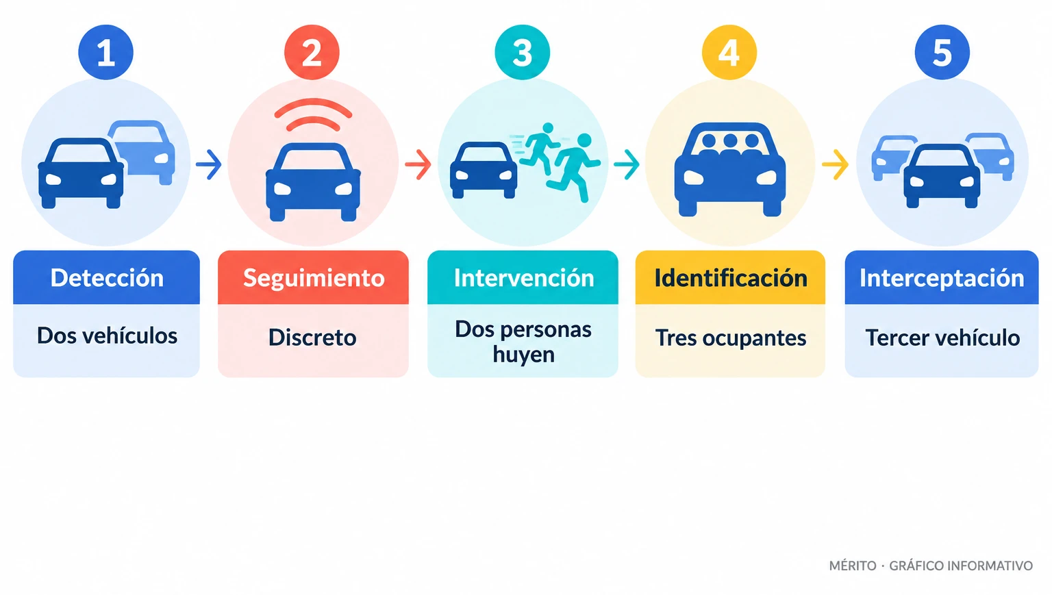 Línea temporal del operativo policial: detección de dos vehículos, seguimiento discreto, huida de dos personas, identificación de tres ocupantes e interceptación de un tercer vehículo.