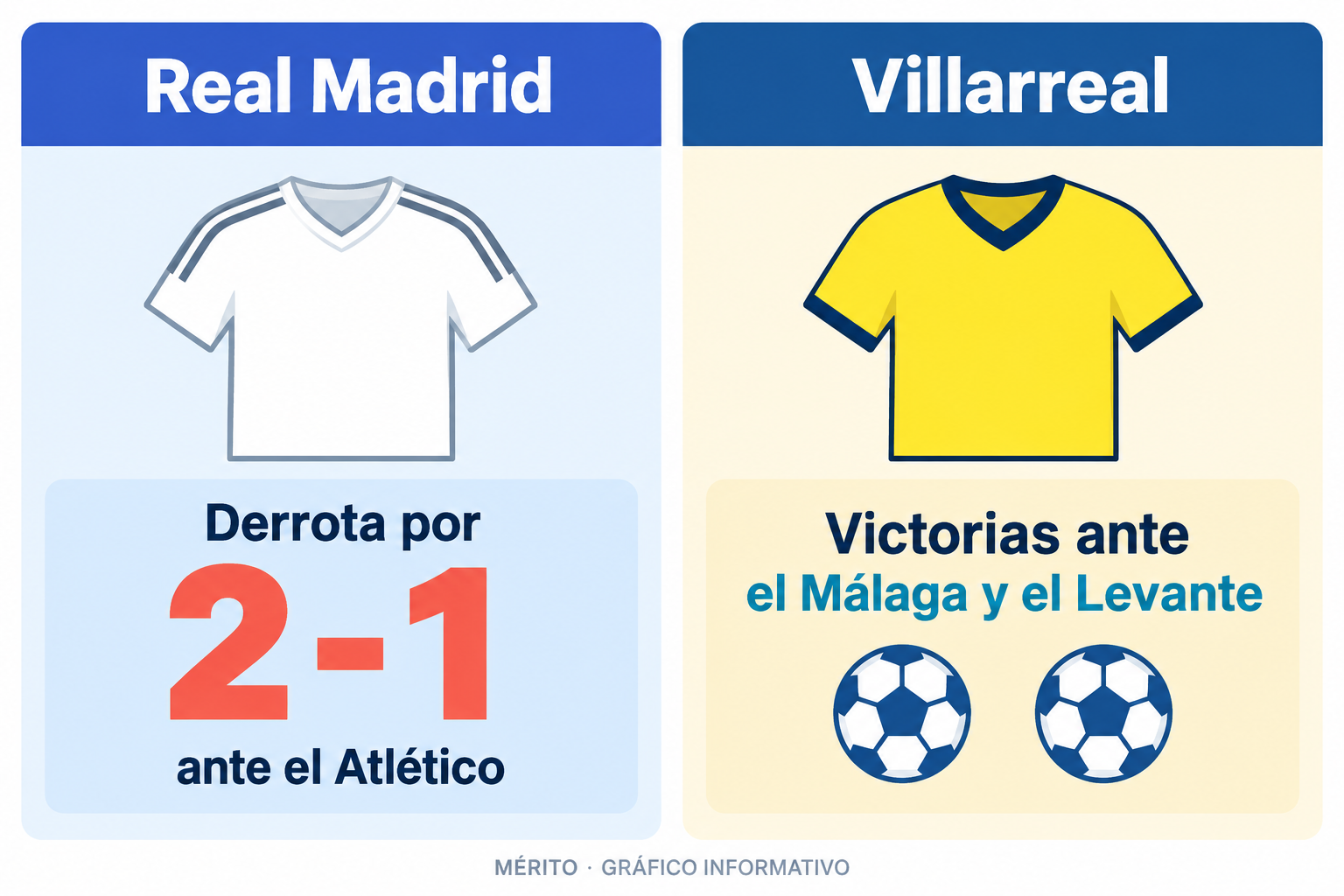 El Real Madrid llegaba tras perder 2-1 ante el Atlético de Madrid; el Villarreal, después de ganar al Málaga y al Levante.
