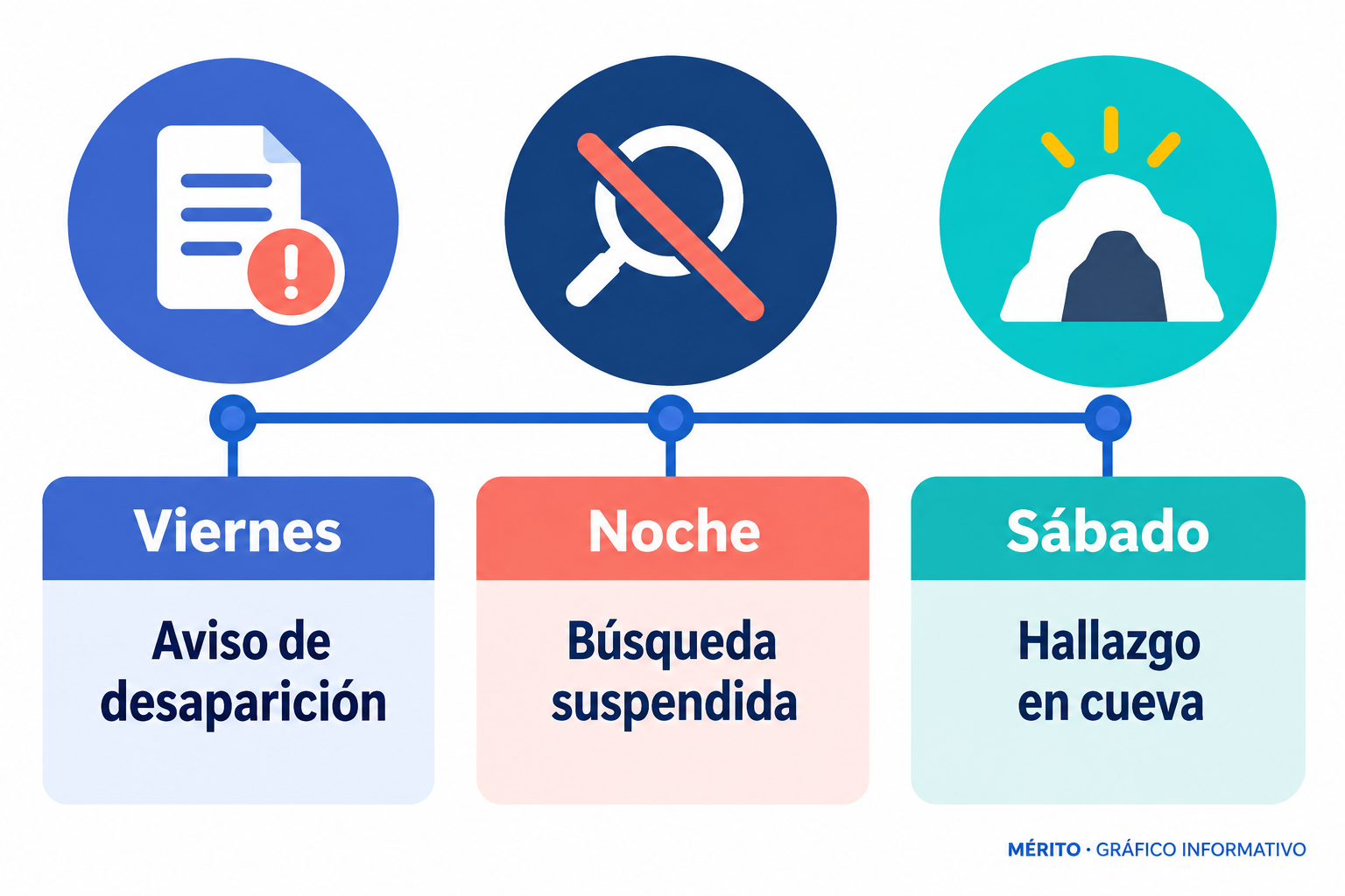 Secuencia del operativo: aviso de desaparición el viernes, interrupción nocturna de la búsqueda y localización del cuerpo el sábado.