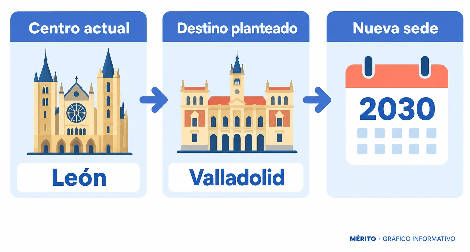 La actividad formativa actual se sitúa en León; el traslado descrito por el PP la llevaría a Valladolid, mientras la formación popular cuestiona la espera hasta la futura sede, prevista para 2030.