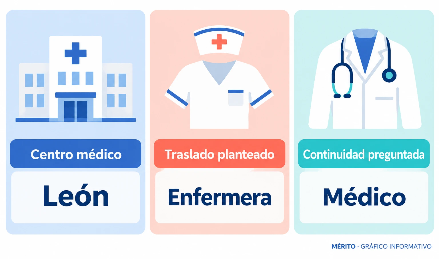 El PP pregunta por el traslado de la enfermera del centro médico de Renfe en León y por la continuidad del médico destinado allí.