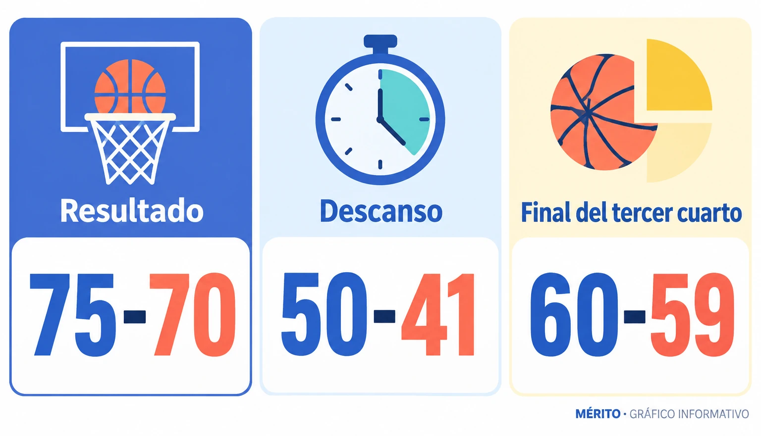 Marcador final de 75-70 y clasificación de la Cultural Leonesa para las eliminatorias de la Copa España.
