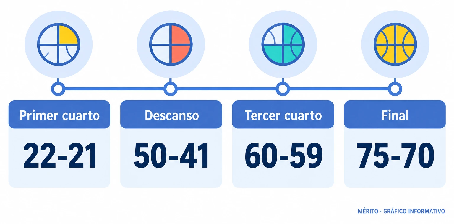 Cronología del partido: Cultural Leonesa 22-21 al final del primer cuarto, 50-41 al descanso, 60-59 tras el tercer cuarto y 75-70 al final.