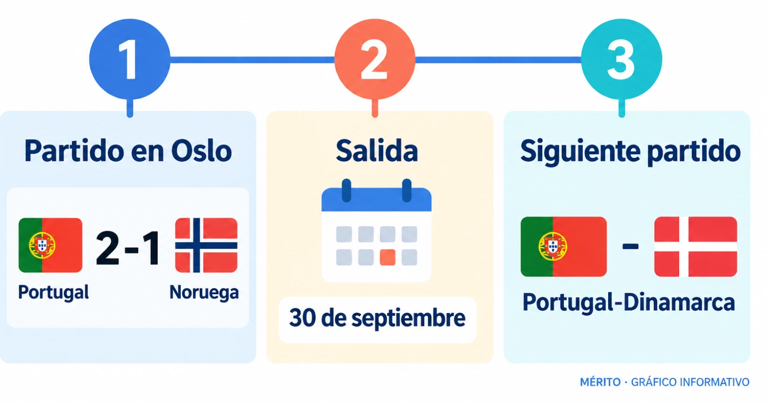 Cronología: Ronaldo no jugó ante Noruega y, días después, dejó la concentración portuguesa en Copenhague antes del encuentro con Dinamarca.