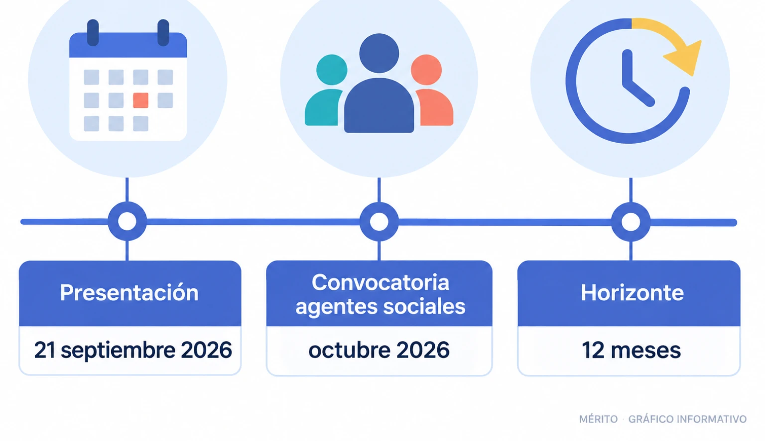 Línea de tiempo con la presentación del Plan IA360 y la convocatoria a los agentes sociales en octubre.