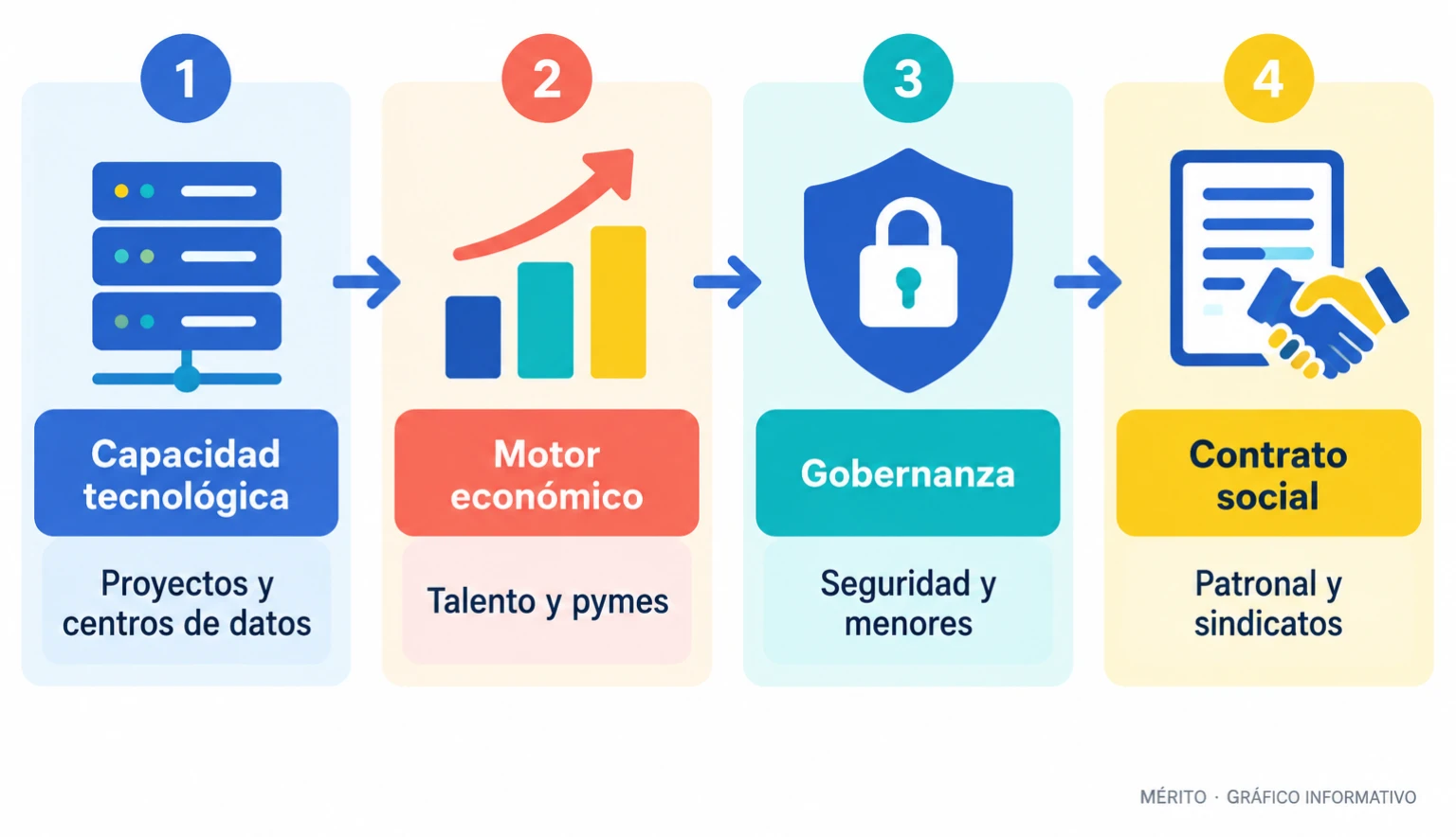 Diagrama de proceso con los cuatro objetivos del Plan IA360: capacidad tecnológica, motor económico, gobernanza y contrato social.