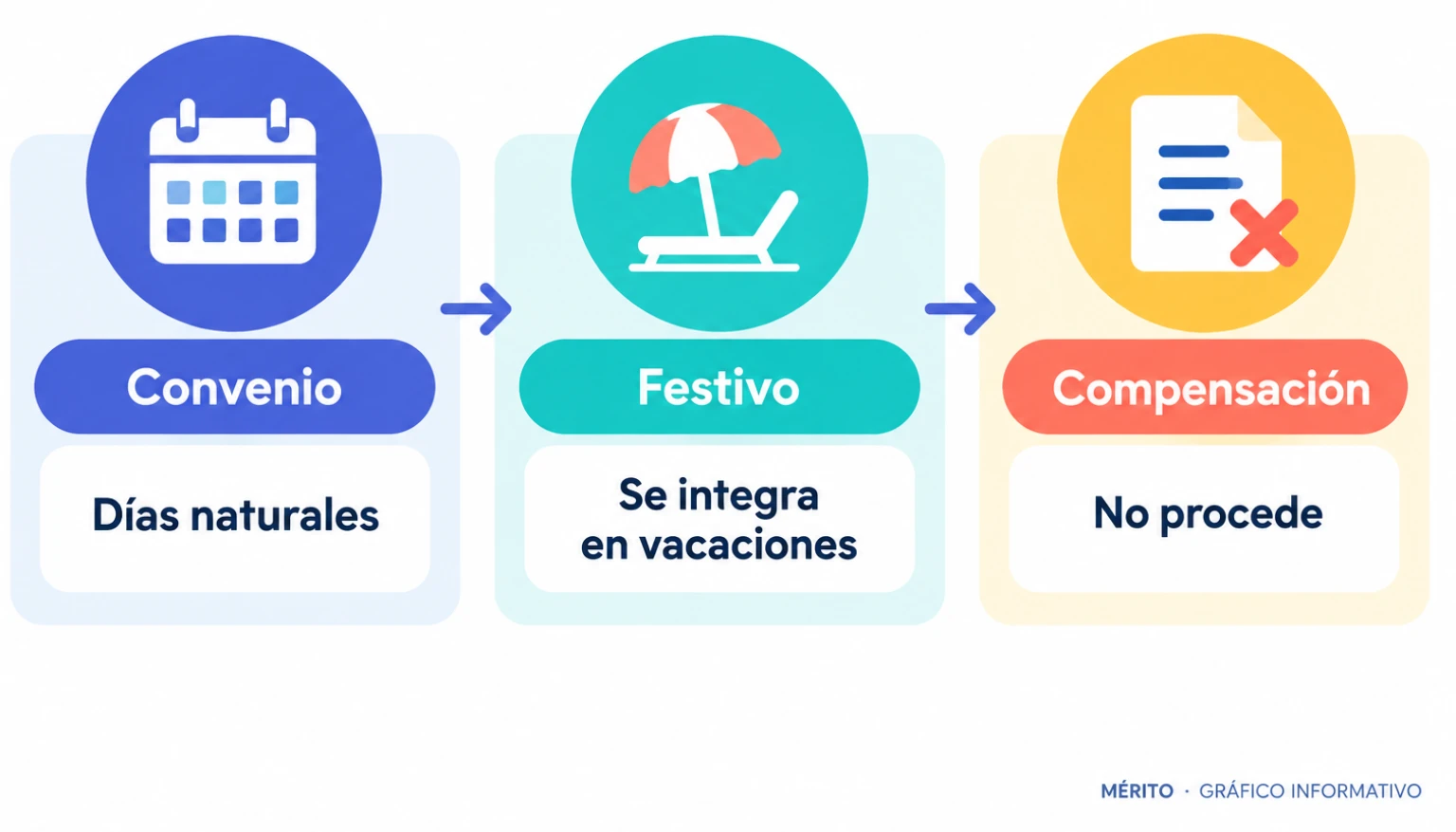 Esquema del razonamiento judicial: el convenio computa vacaciones en días naturales y por eso el festivo incluido no se compensa.